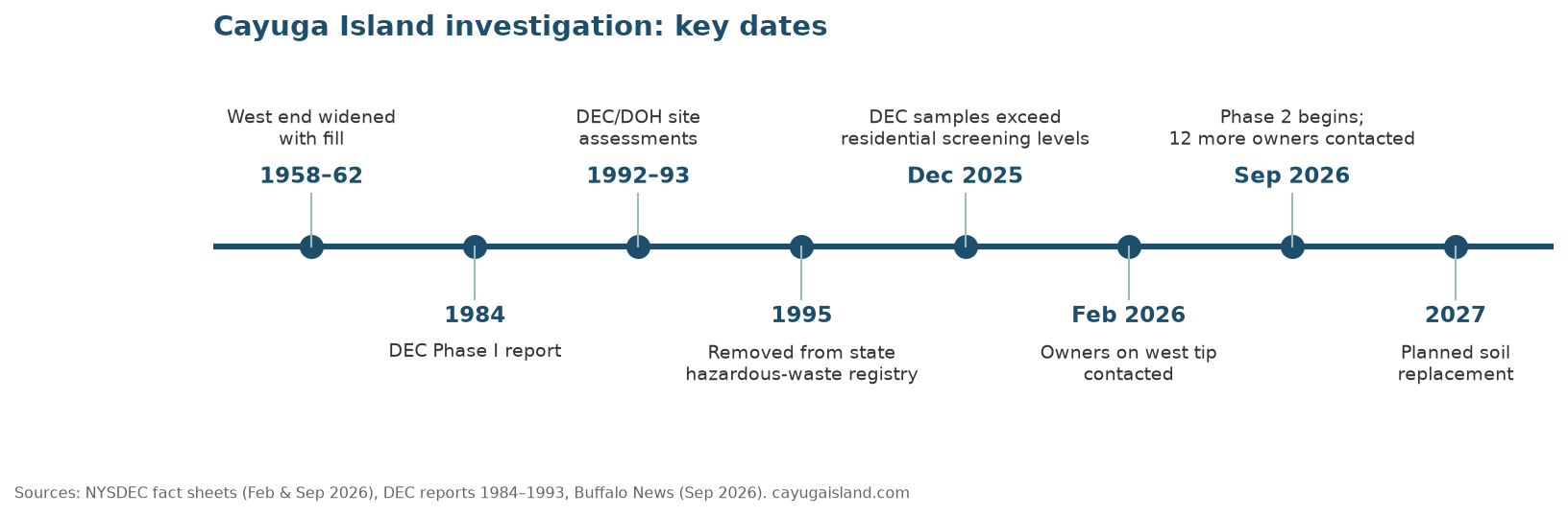 Timeline of the Cayuga Island contamination investigation from 1958 to 2027.