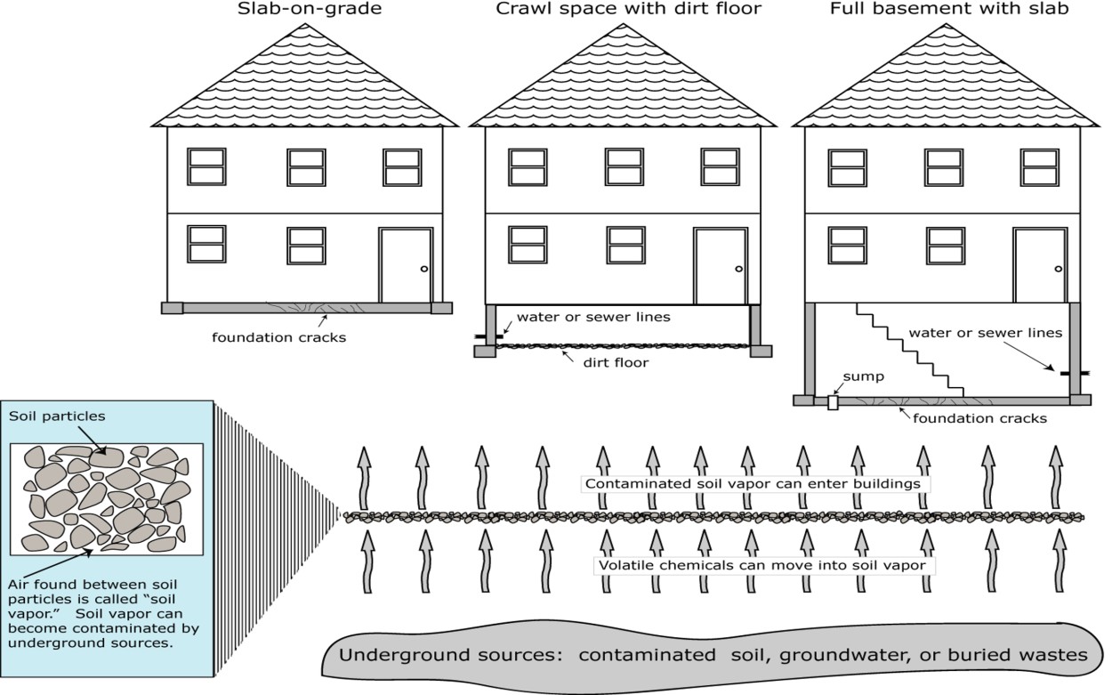 Diagram showing how soil vapor can enter homes through foundations.